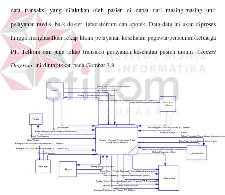 Gambar 3.8 Diagram Konteks Sistem Informasi Pendapatan Pada Klinik Ashara Husada 