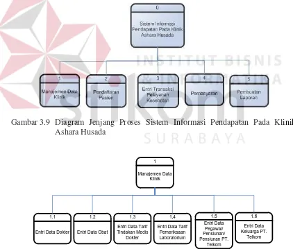 Gambar 3.9  Diagram Jenjang Proses Sistem Informasi Pendapatan Pada Klinik 