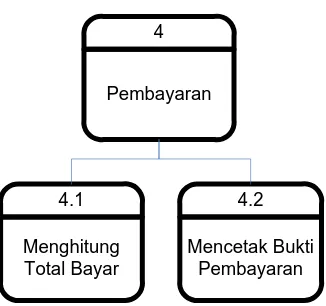 Gambar 3.13  Diagram Jenjang Proses Sistem Informasi Pendapatan Pada Klinik Ashara Husada (Proses Pembayaran) 