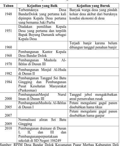 Tabel 1 Sejarah Perkembangan Desa 