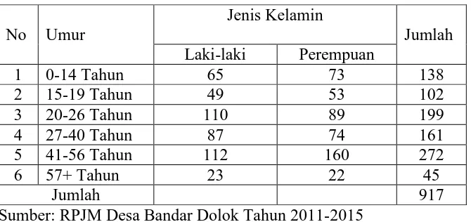 Tabel di atas menunjukkan bahwa sebagian besar penduduk Desa Bandar 
