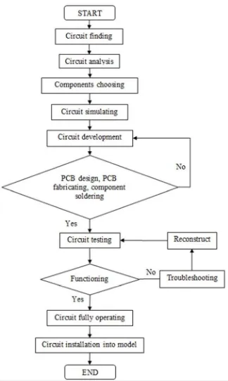 Figure 1.2: Flowchart of circuit design implementation 