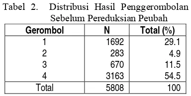 Tabel 2.  Distribusi Hasil Penggerombolan 