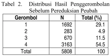 Tabel 2.  Distribusi Hasil Penggerombolan 