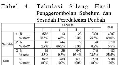 Tabel 3.  Distribusi Hasil Penggerombolan Setelah Pereduksian Peubah 