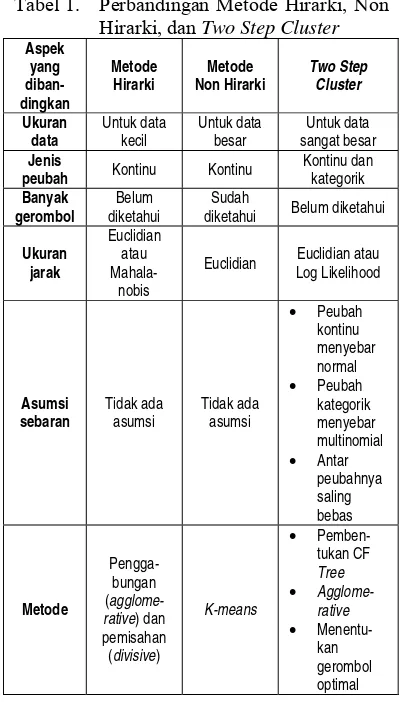 Tabel 1. Perbandingan Metode Hirarki, Non 