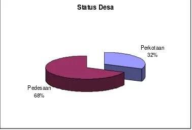 Gambar 4. Persentase Status Desa/Kelurahan  