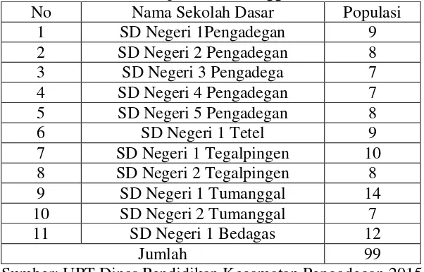 Tabel 3.1: Jumlah populasi guru Sekolah Dasar Dabin I Kecamatan Pengadegan Kabupaten Purbalingga 