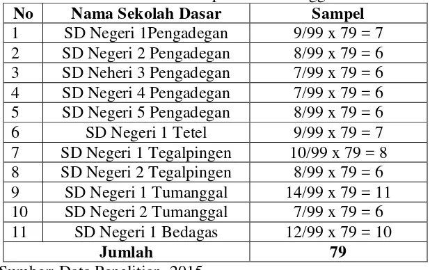 Tabel 3.2 Jumlah Sampel Masing - masing SD Dabin I Kecamatan Pengadegan Kabupaten Purbalingga 