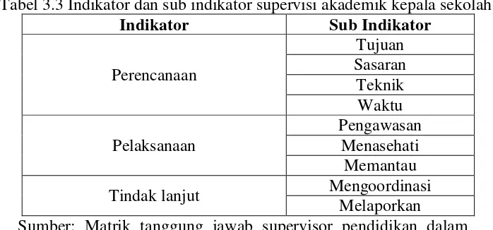 Tabel 3.3 Indikator dan sub indikator supervisi akademik kepala sekolah: 
