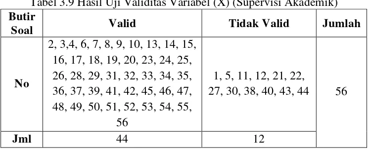 Tabel 3.8 Hasil Uji Validitas Variabel (Y) (Kinerja Guru) 