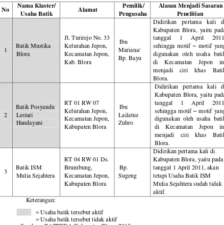 Tabel 1.2 Data Usaha Batik Kecamatan Jepon Tahun 2015 