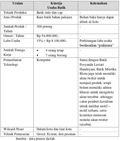 Tabel 1.4 Kelemahan Batik Mustika Blora 