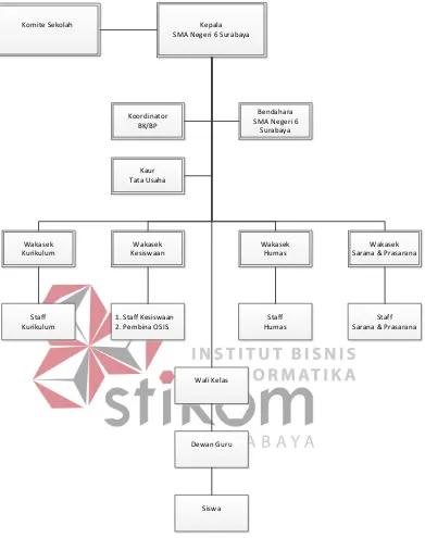 Gambar 2.1 Struktur Organisasi SMA Negeri 6 Surabaya 