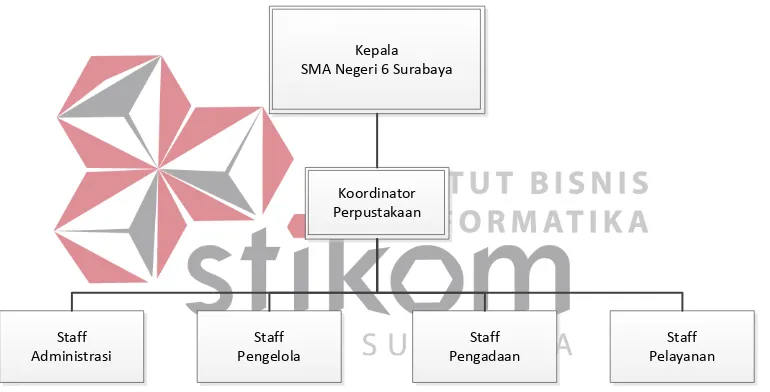 Gambar 2.2 Struktur Organisasi Bagian Perpustakaan SMAN 6 Surabaya 