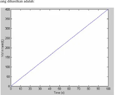 Grafik yang dihasilkan adalah: