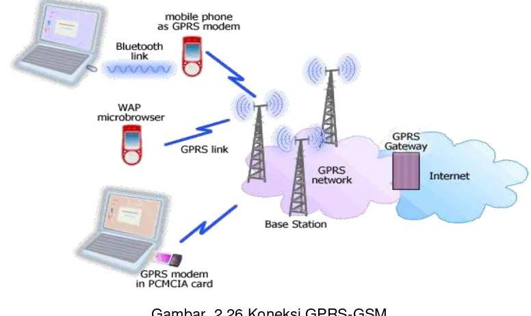 Gambar  2.26 Koneksi GPRS-GSM 