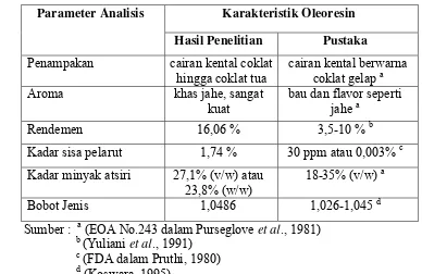 Tabel 3. Karakteristik oleoresin jahe 