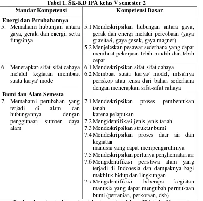 Tabel 1. SK-KD IPA kelas V semester 2 