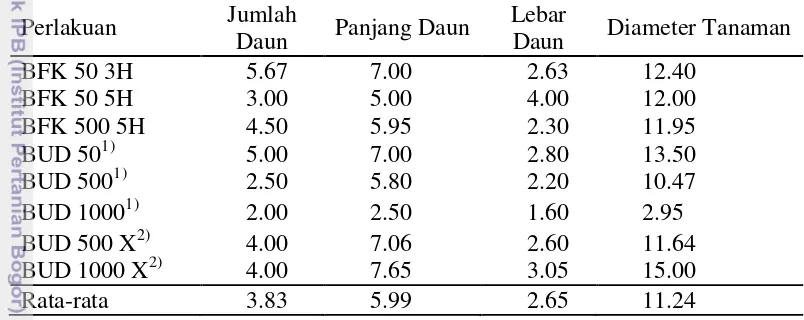 Tabel 3  Pengaruh perlakuan kolkisin pada anggrek Phal. amabilis yang 