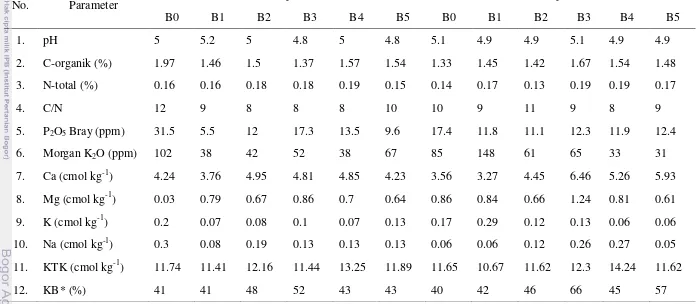 Tabel 1 Status hara tanah pada awal perlakuan dan akhir perlakuan residu jenis biomulsa 