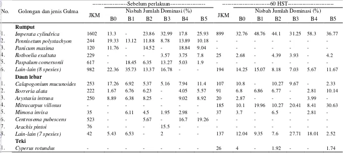 Tabel 2 NJD dari golongan gulma rumput, daun lebar, dan teki pada setiap perlakuan saat sebelum perlakuan dan 60 HST 