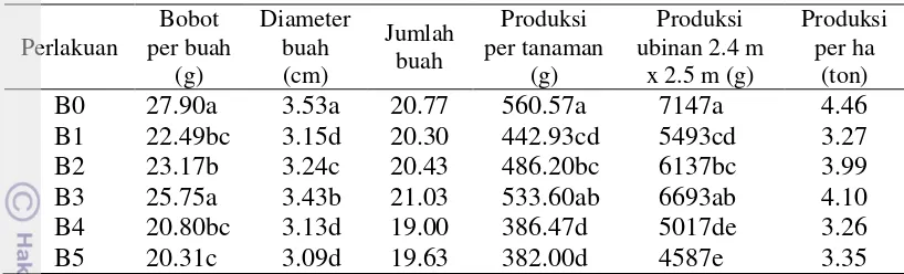 Tabel 5 Rata-rata produksi tomat pada berbagai perlakuan residu jenis biomulsa 