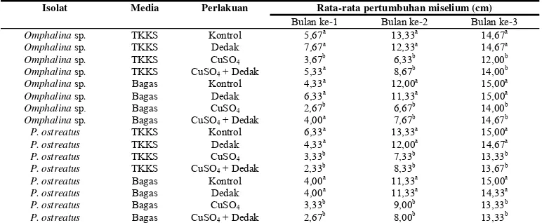 Tabel 1 Pertumbuhan miselium FPP 