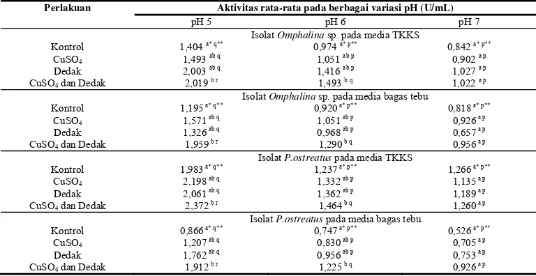 Tabel 3 Aktivitas lignin peroksidase dari FPP dalam media lignoselulosa 