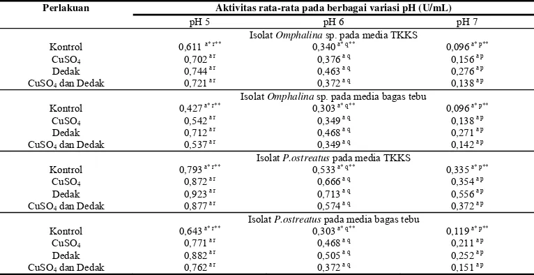 Tabel 4 Aktivitas mangan peroksidase dari FPP dalam media lignoselulosa 
