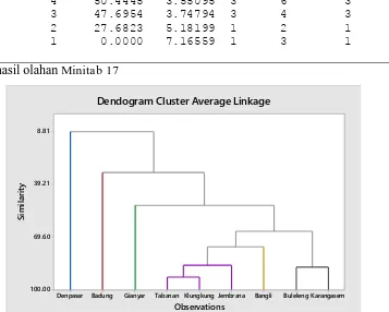 Gambar 5.4.  Dendogram  Cluster Kabupaten/Kota dengan Metode Average Linkage