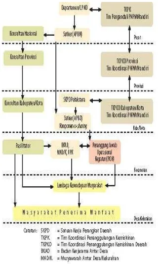 Gambar Struktur Kelembagaan PNPM Mandiri 