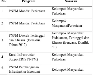 Tabel 1.1Program Penanggulangan Kemiskinan Berbasis Pemberdayaan Masyarakat/PNPM Mandiri dan Penerima Manfaatnya 