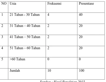 Tabel 4.2Karakteristik informan penelitian menurut usia 