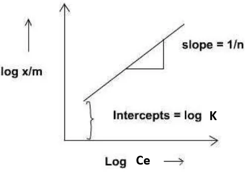 Gambar 2.1. Grafik Hubungan antara log Ce dan log �� 