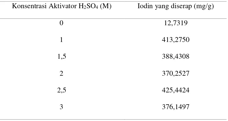 Tabel 4.1. Data Penentuan Daya Serap Arang Aktif Terhadap Iodin 