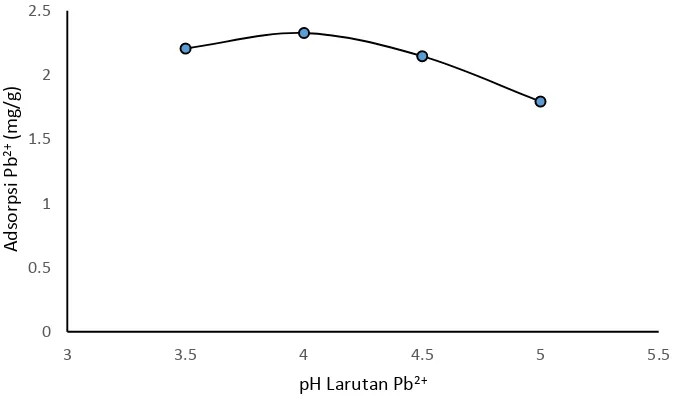 Gambar 4.1. Grafik Hubungan antara pH larutan Pb2+ dan  2+ 