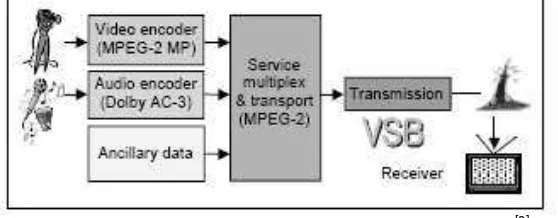 Gambar 1.  Blok diagram sistem pemancar ATSC DTV [8] 