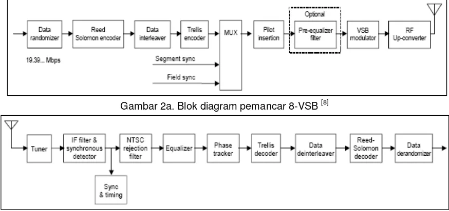 Gambar 3.  Transmisi data sistem 8-VSB DTV          [8]              Gambar 4. Struktur frame ATSC