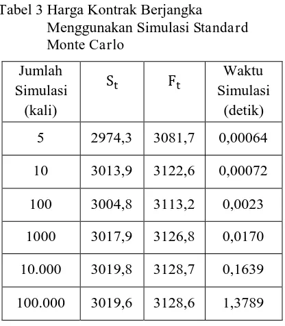 Tabel 3 Harga Kontrak Berjangka Menggunakan Simulasi Standard