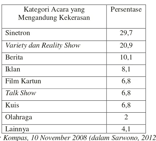 Tabel 2.3 Kategori Acara yang Mengandung Kekerasan 