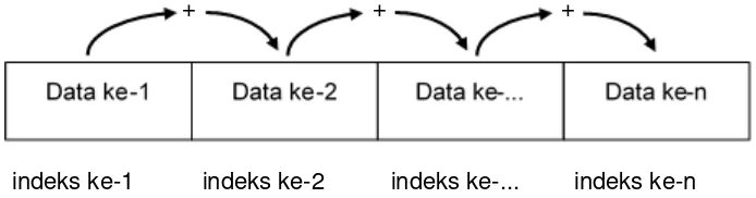 Gambar 2.3. Penjumlahan dari indeks awal hingga indeks akhir 