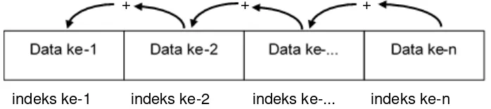 Gambar 2.4. Penjumlahan dari indeks akhir hingga indeks awal 