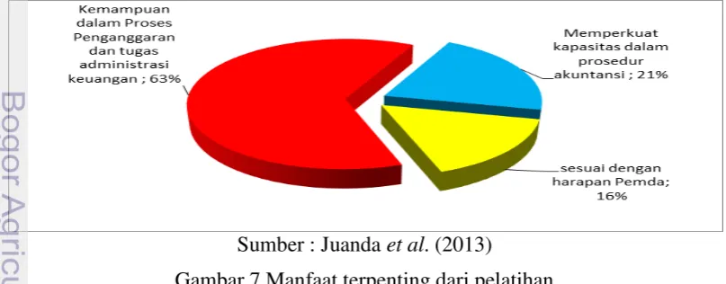 Gambar 7 Manfaat terpenting dari pelatihan 