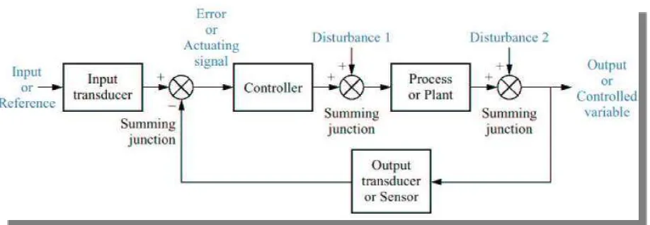 Gambar  3.10.    Modern feedback control system 