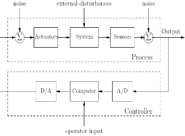 Gambar 3.12.  Sistem pengaturan modern yang menggunakan komputer sebagai controller. 