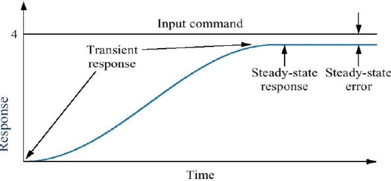 Gambar 3.7. Waktu transient, waktu steady state & steady state error 