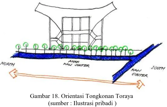 Gambar 18. Orientasi Tongkonan Toraya  (sumber : Ilustrasi pribadi ) 