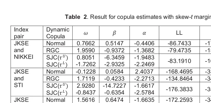 Table  2. Result for copula estimates with skew-t margins. 