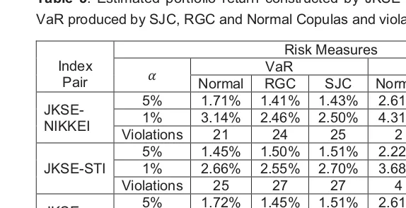 Table 3. Estimated portfolio return constructed by JKSE and STI index and its VaR produced by SJC, RGC and Normal Copulas and violations at 5%-level